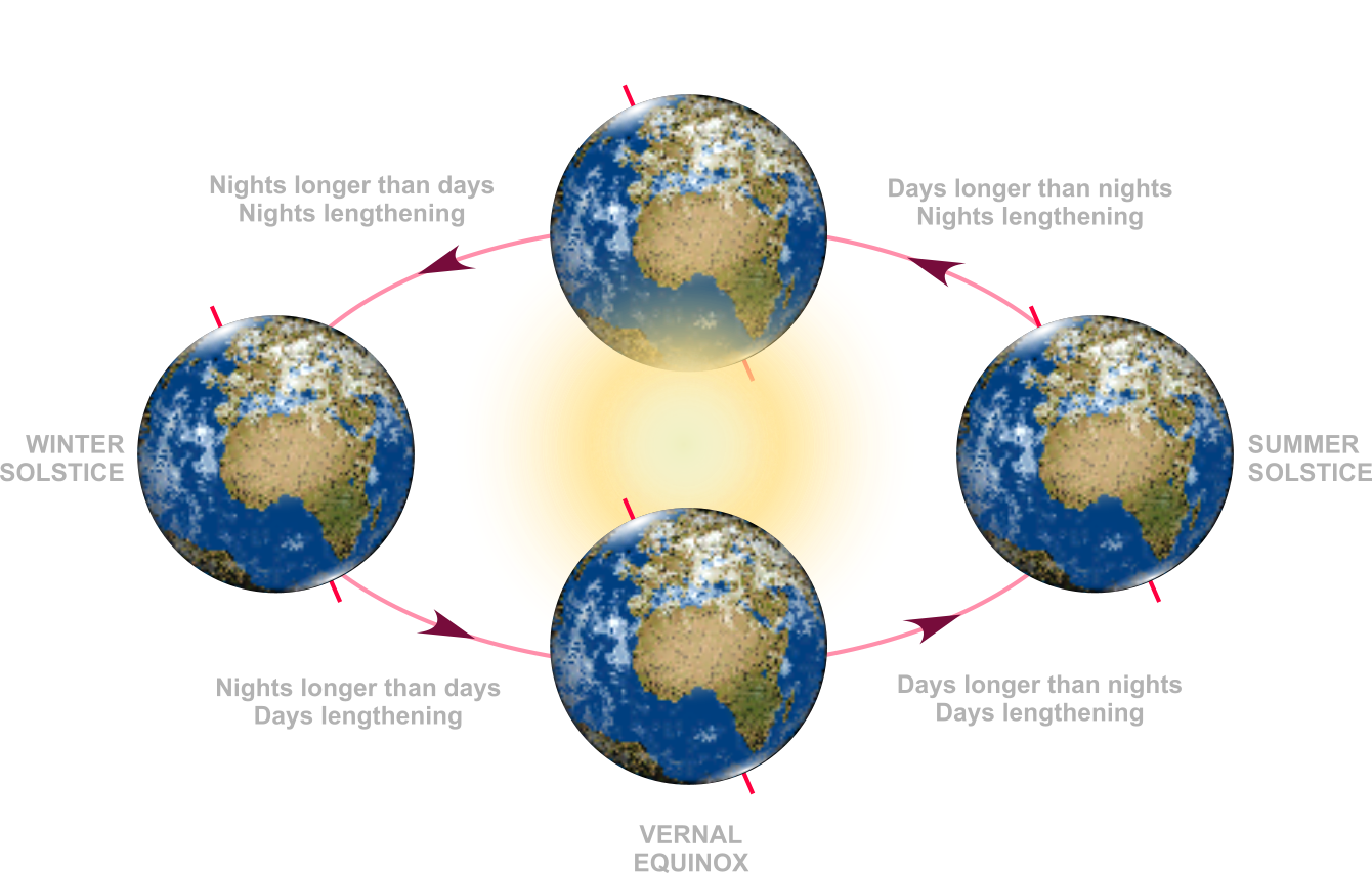 Diagram of the Autumnal Equinox