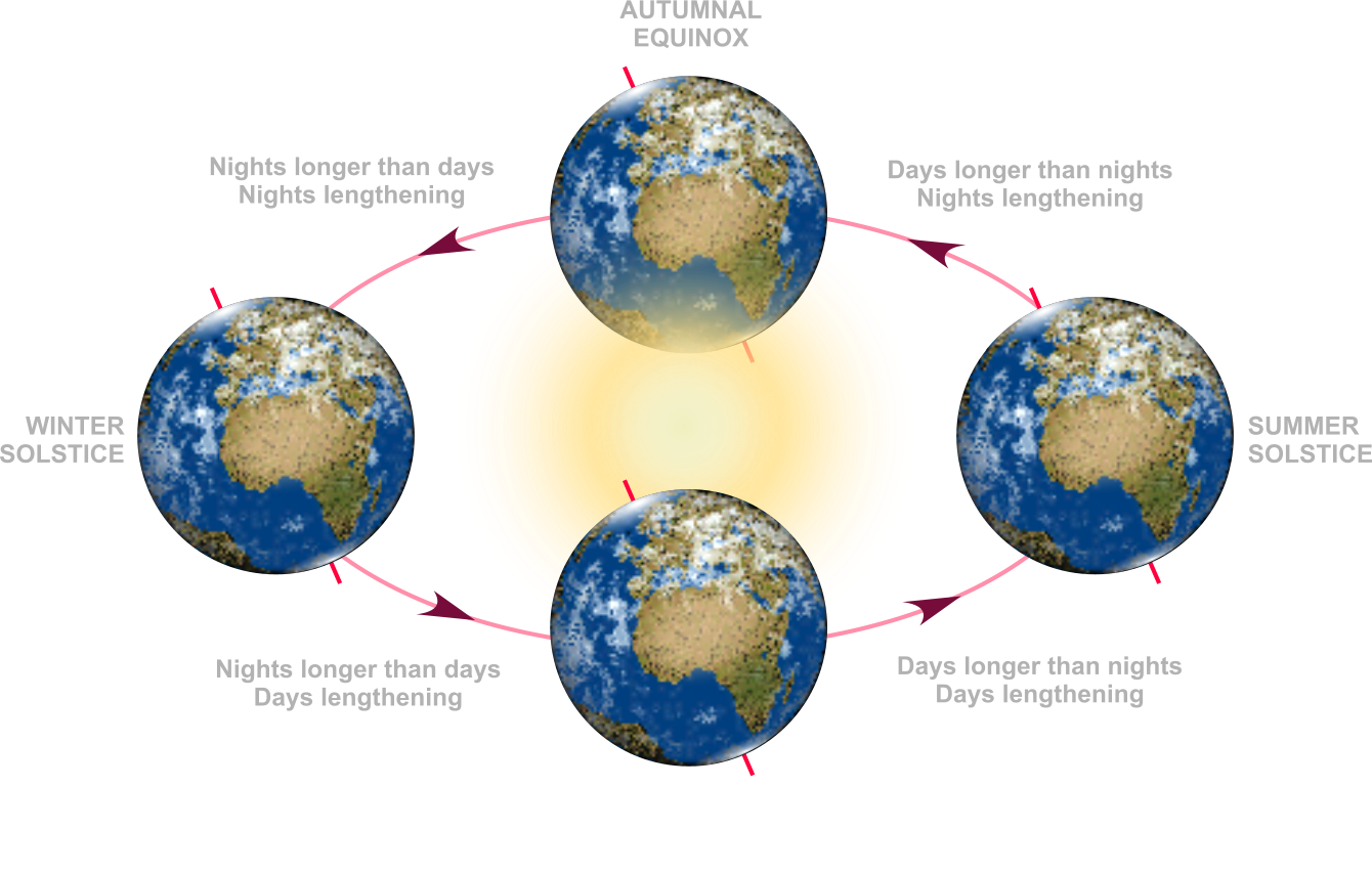 Diagram of the Vernal Equinox